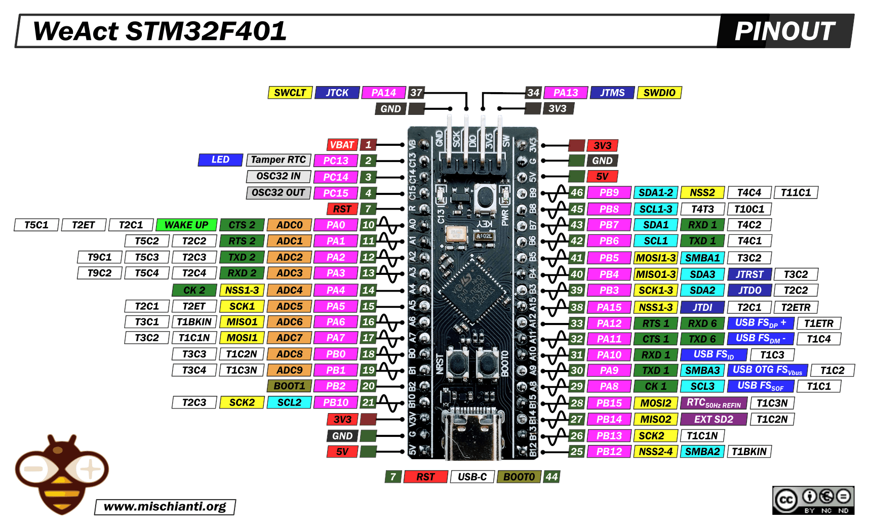 Source: https://mischianti.org/weact-stm32f401ccu6-black-pill-high-resolution-pinout-and-specs/