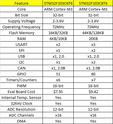 Source: https://embeddeddesignblog.blogspot.com/2022/08/stm32f103c6t6-vs-stm32f103c8t6.html